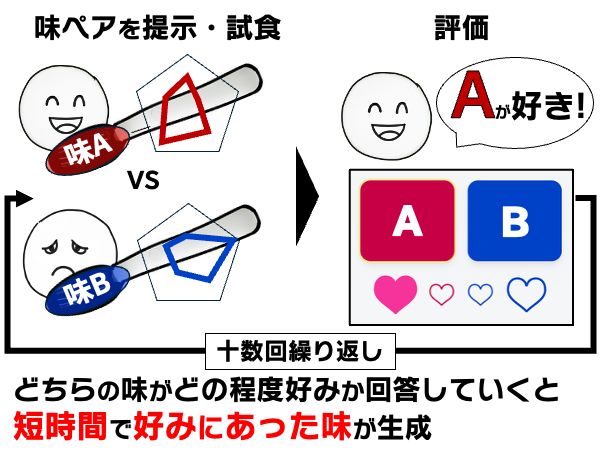選好ベイズ最適化を用いた一対比較UIによる味生成パラメータの探索 のサムネイル