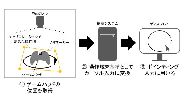 WebカメラとARマーカーを用いたゲームパッド入力補助システムの開発 のサムネイル