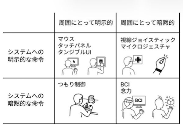 念力UI:暗黙的な身体微動を用いた意図ベースインタラクションの設計 のサムネイル